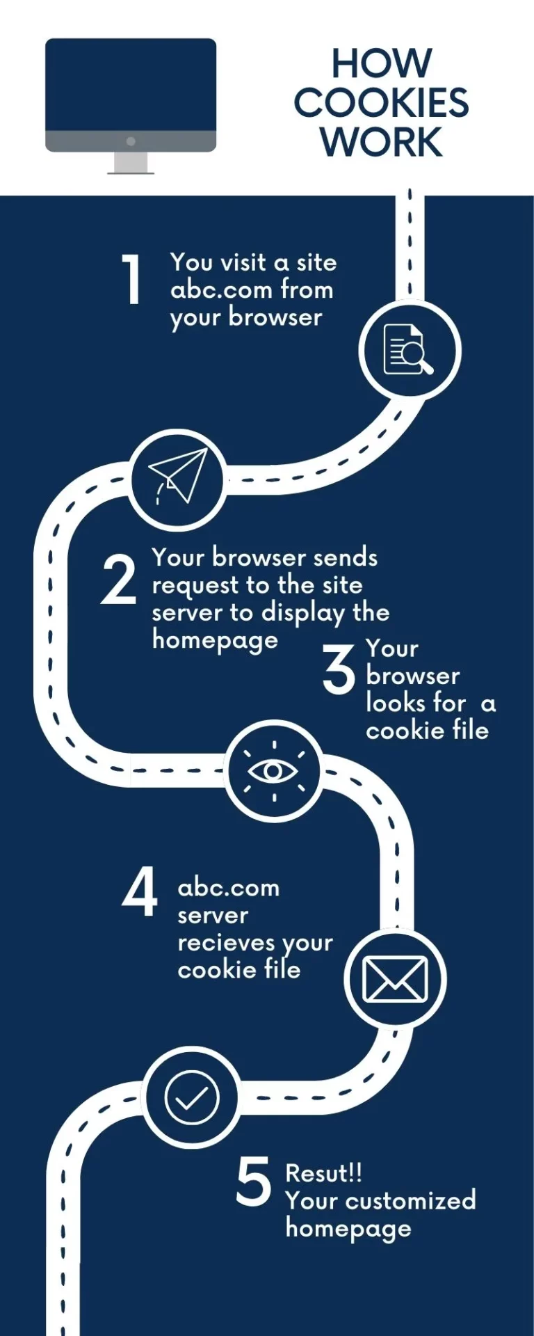Cookies infographics