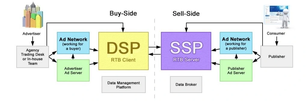 Difference Between SSP and DSP