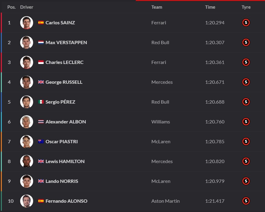 Italian GP Qualifyng standings