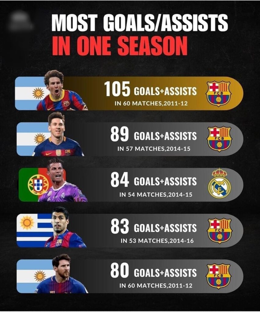 Most Goals & Assist In A Football Season